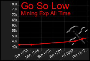 Total Graph of Go So Low