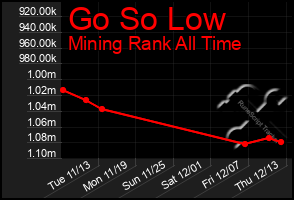 Total Graph of Go So Low