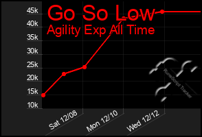 Total Graph of Go So Low