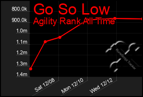 Total Graph of Go So Low