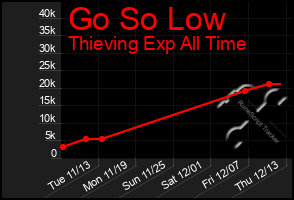 Total Graph of Go So Low