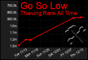 Total Graph of Go So Low
