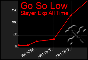 Total Graph of Go So Low