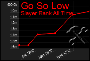 Total Graph of Go So Low
