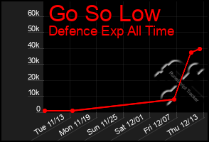 Total Graph of Go So Low