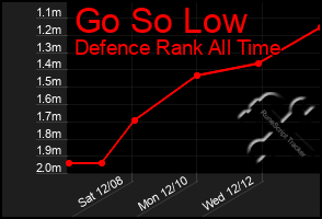 Total Graph of Go So Low