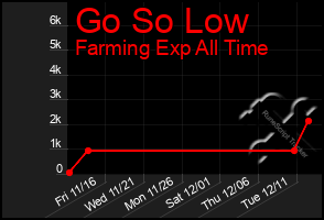 Total Graph of Go So Low