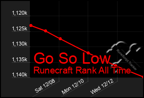 Total Graph of Go So Low