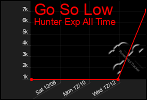 Total Graph of Go So Low