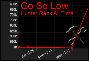 Total Graph of Go So Low
