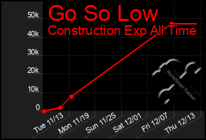 Total Graph of Go So Low