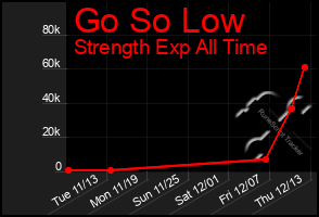 Total Graph of Go So Low