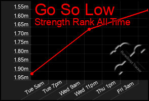 Total Graph of Go So Low