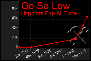 Total Graph of Go So Low