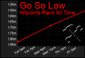 Total Graph of Go So Low