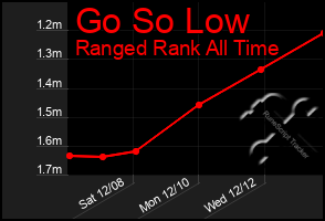 Total Graph of Go So Low