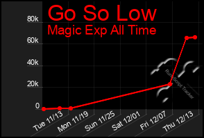 Total Graph of Go So Low