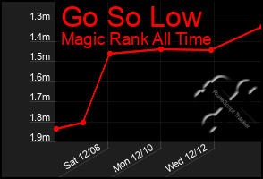 Total Graph of Go So Low