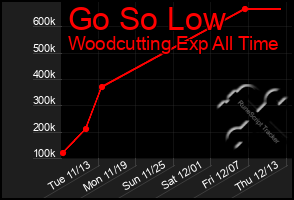 Total Graph of Go So Low