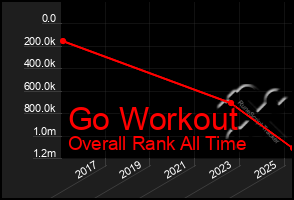 Total Graph of Go Workout