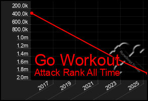 Total Graph of Go Workout