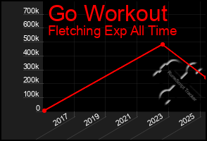 Total Graph of Go Workout