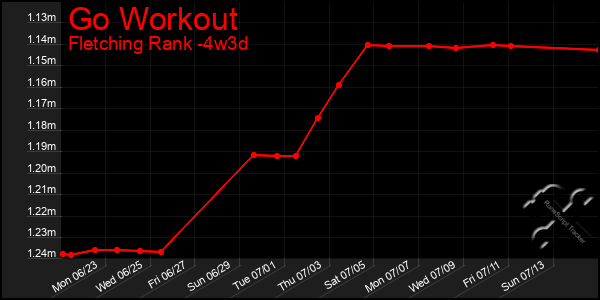 Last 31 Days Graph of Go Workout