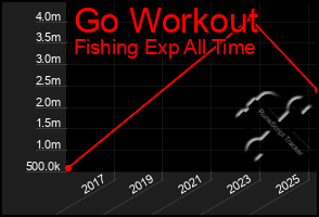 Total Graph of Go Workout