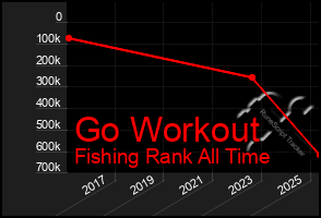 Total Graph of Go Workout