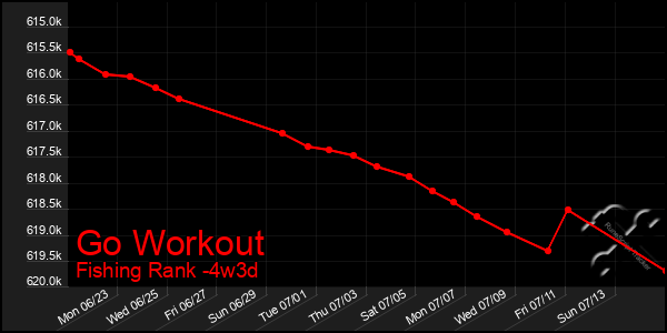 Last 31 Days Graph of Go Workout