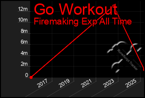Total Graph of Go Workout