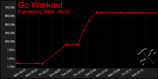 Last 31 Days Graph of Go Workout