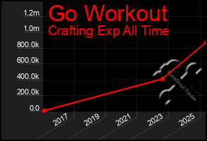 Total Graph of Go Workout