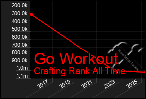 Total Graph of Go Workout