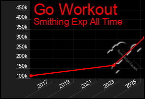 Total Graph of Go Workout