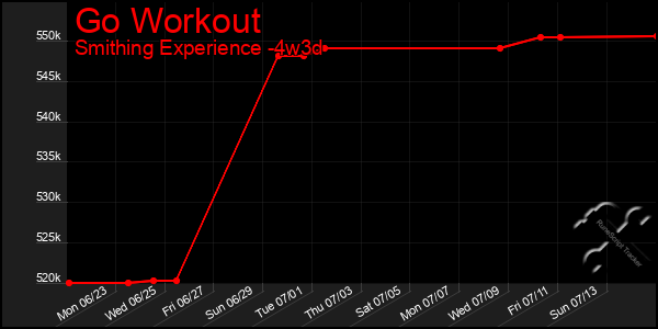 Last 31 Days Graph of Go Workout