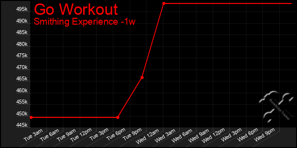 Last 7 Days Graph of Go Workout