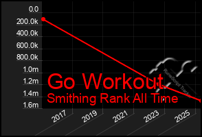Total Graph of Go Workout