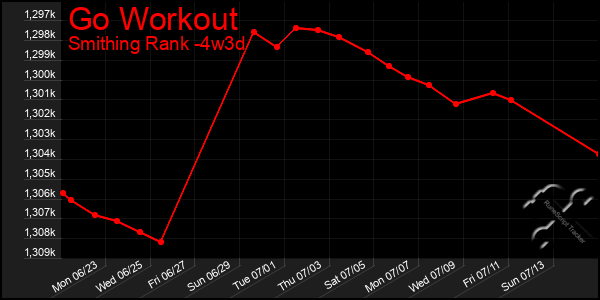 Last 31 Days Graph of Go Workout