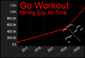 Total Graph of Go Workout