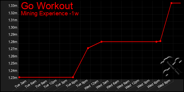 Last 7 Days Graph of Go Workout