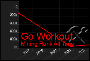 Total Graph of Go Workout