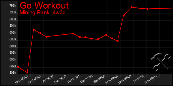 Last 31 Days Graph of Go Workout