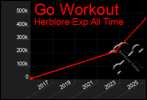 Total Graph of Go Workout