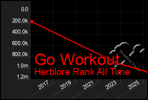 Total Graph of Go Workout