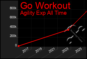 Total Graph of Go Workout