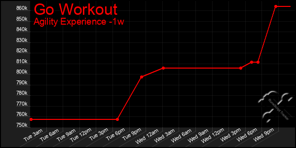 Last 7 Days Graph of Go Workout
