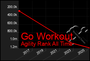 Total Graph of Go Workout