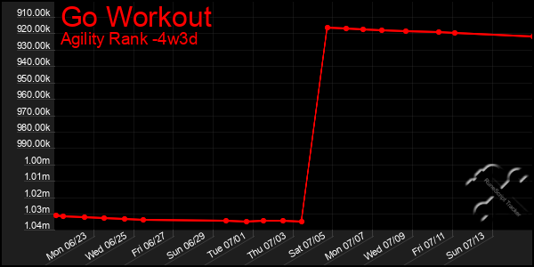 Last 31 Days Graph of Go Workout