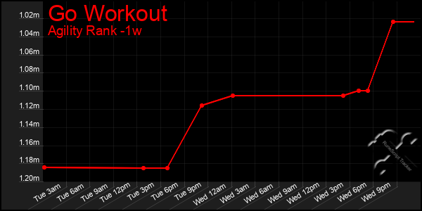 Last 7 Days Graph of Go Workout